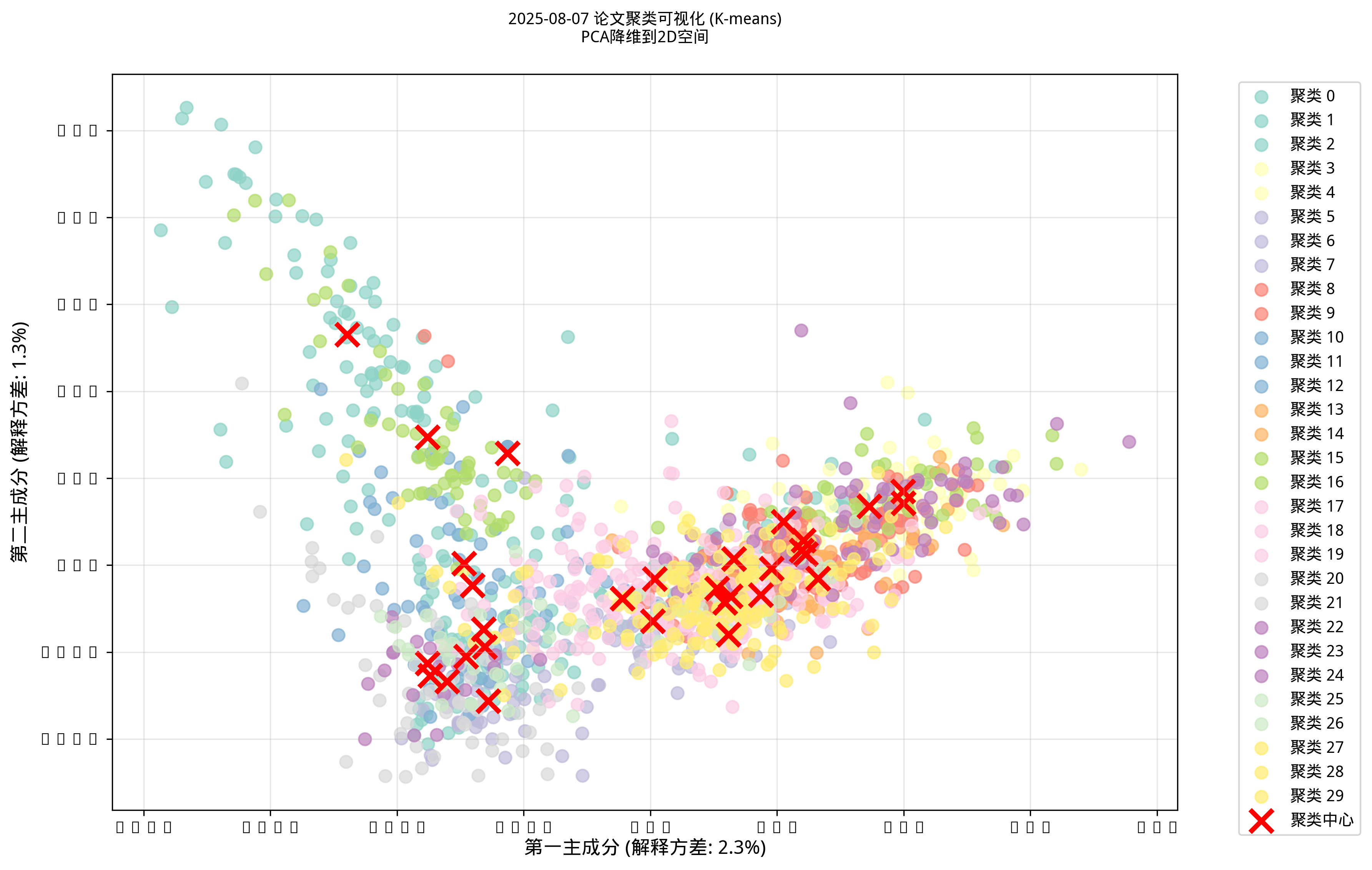 聚类可视化