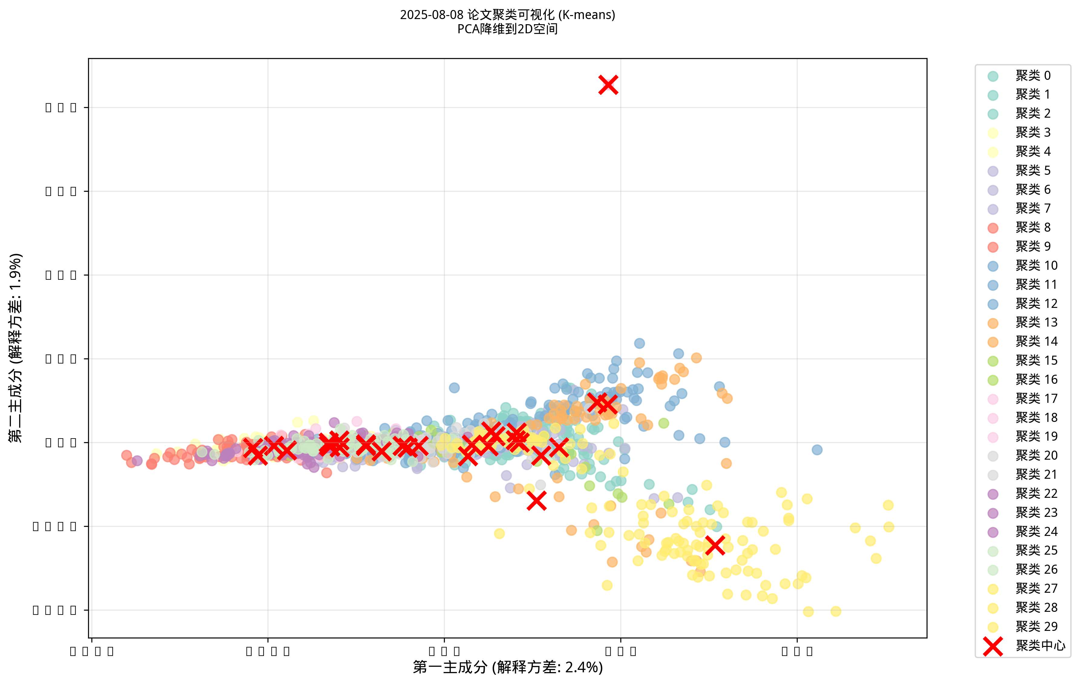 聚类可视化